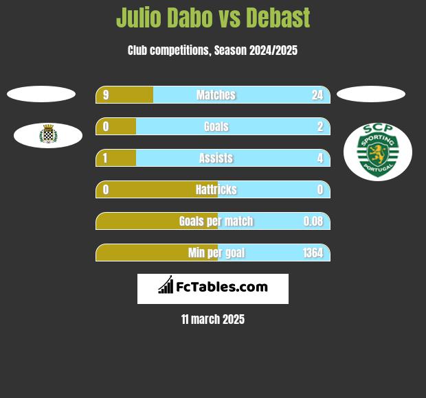 Julio Dabo vs Debast h2h player stats