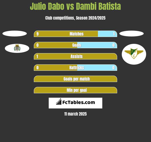 Julio Dabo vs Dambi Batista h2h player stats