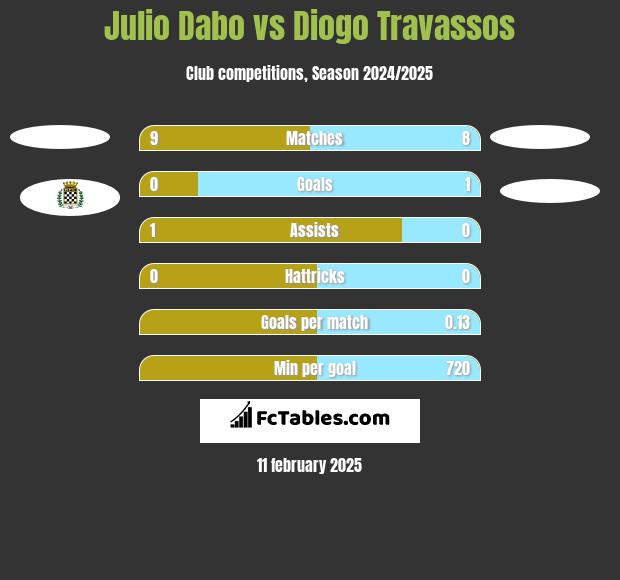 Julio Dabo vs Diogo Travassos h2h player stats