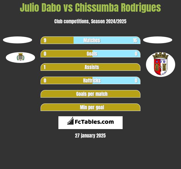 Julio Dabo vs Chissumba Rodrigues h2h player stats