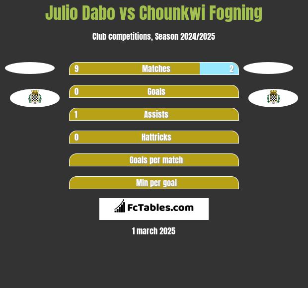 Julio Dabo vs Chounkwi Fogning h2h player stats