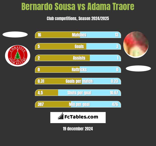 Bernardo Sousa vs Adama Traore h2h player stats