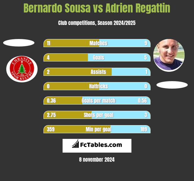 Bernardo Sousa vs Adrien Regattin h2h player stats