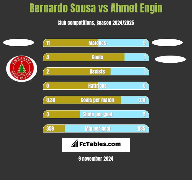 Bernardo Sousa vs Ahmet Engin h2h player stats