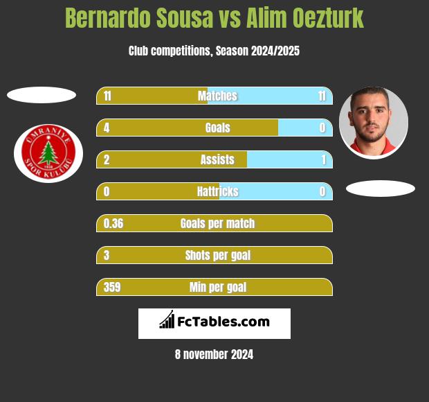 Bernardo Sousa vs Alim Oezturk h2h player stats