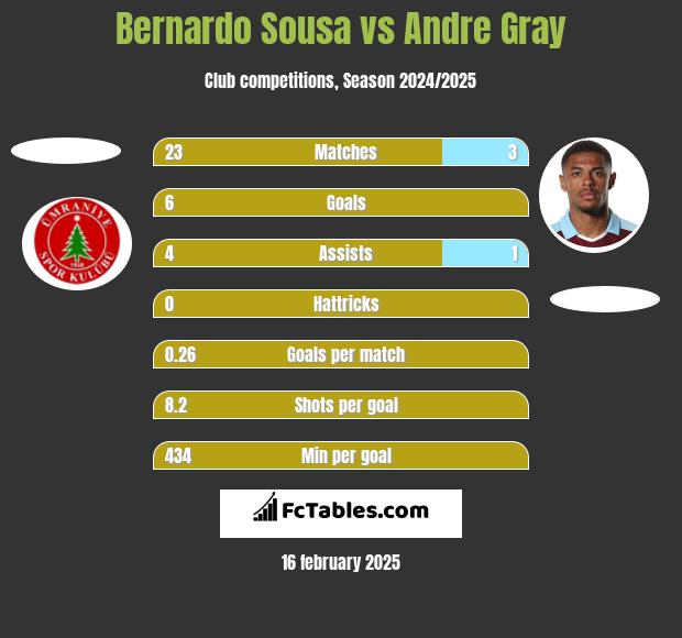 Bernardo Sousa vs Andre Gray h2h player stats