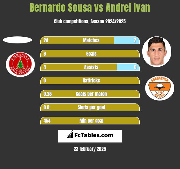 Bernardo Sousa vs Andrei Ivan h2h player stats