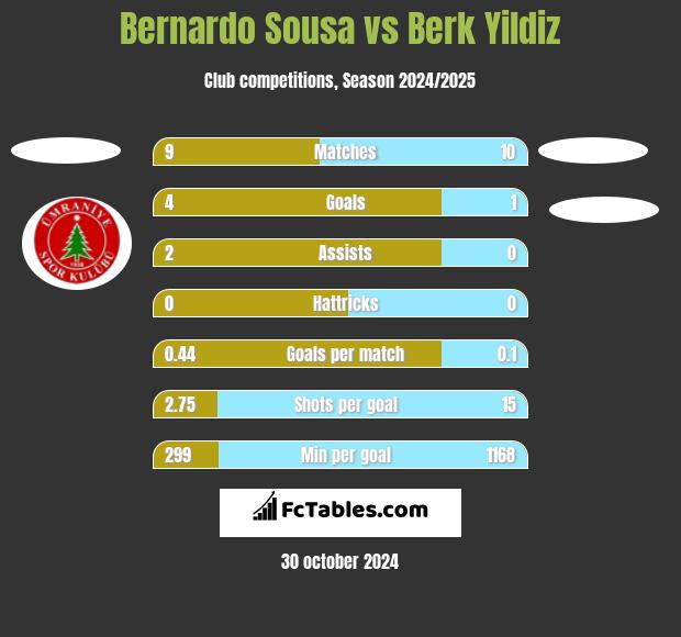 Bernardo Sousa vs Berk Yildiz h2h player stats