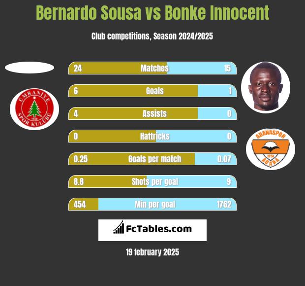 Bernardo Sousa vs Bonke Innocent h2h player stats