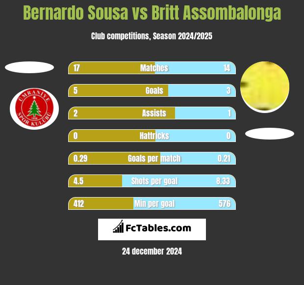 Bernardo Sousa vs Britt Assombalonga h2h player stats