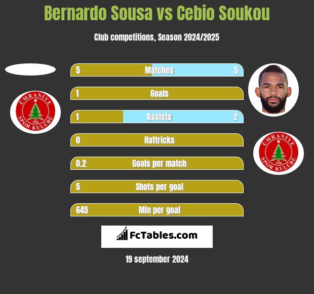 Bernardo Sousa vs Cebio Soukou h2h player stats