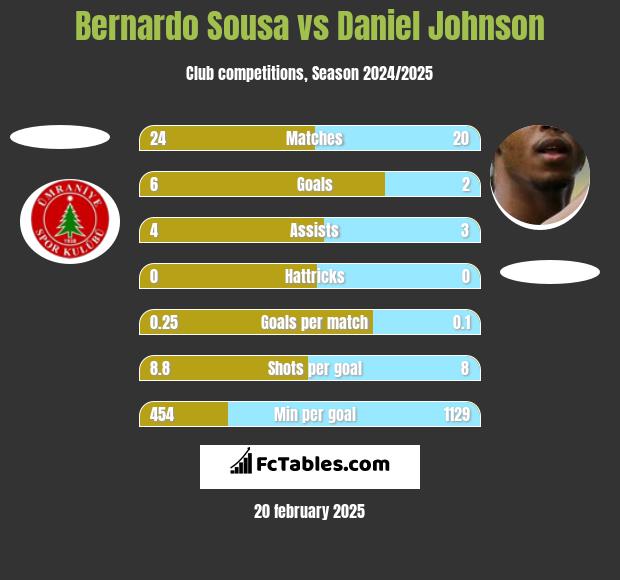 Bernardo Sousa vs Daniel Johnson h2h player stats