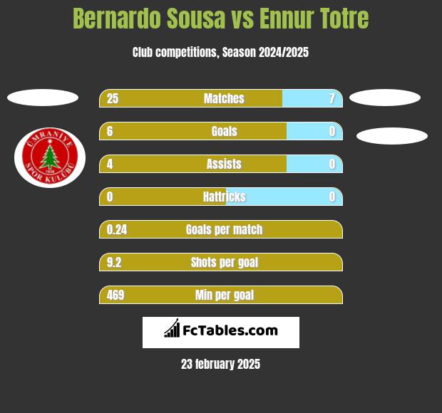 Bernardo Sousa vs Ennur Totre h2h player stats