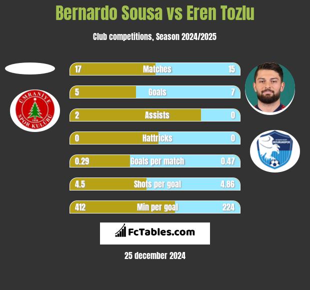 Bernardo Sousa vs Eren Tozlu h2h player stats