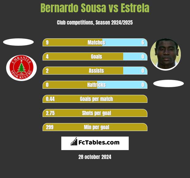 Bernardo Sousa vs Estrela h2h player stats