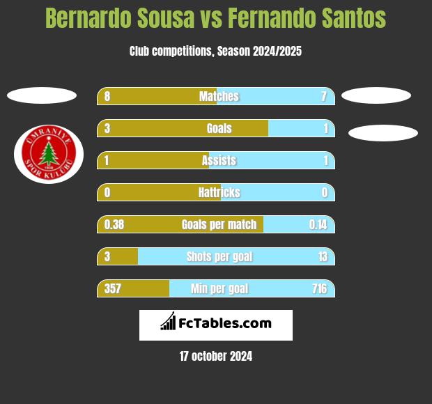 Bernardo Sousa vs Fernando Santos h2h player stats