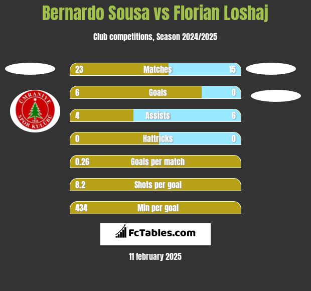 Bernardo Sousa vs Florian Loshaj h2h player stats