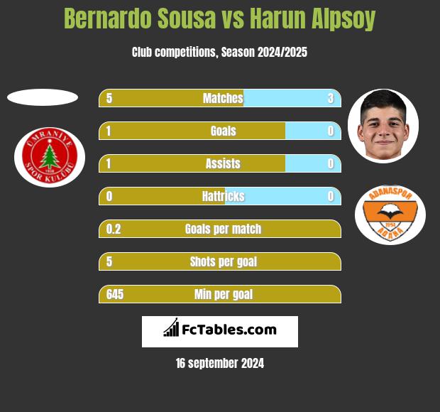 Bernardo Sousa vs Harun Alpsoy h2h player stats