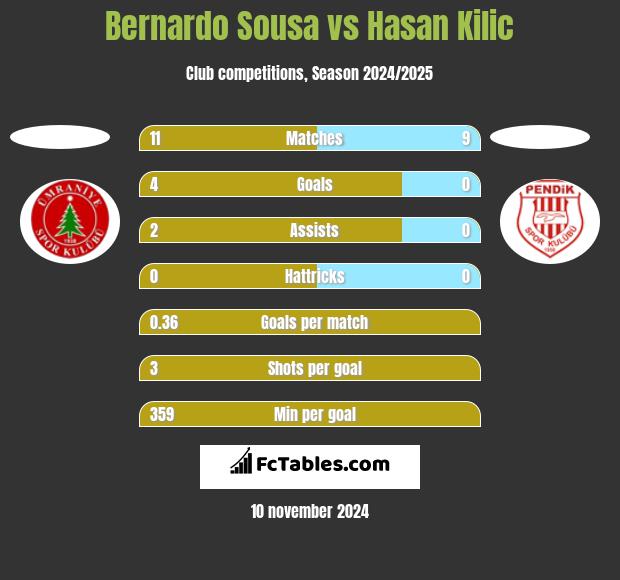 Bernardo Sousa vs Hasan Kilic h2h player stats