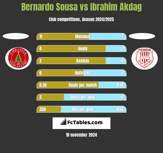 Bernardo Sousa vs Ibrahim Akdag h2h player stats