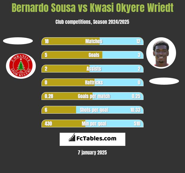 Bernardo Sousa vs Kwasi Okyere Wriedt h2h player stats