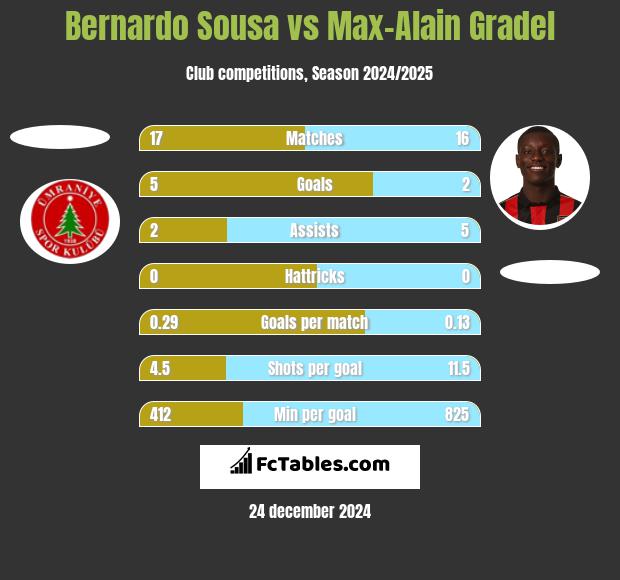 Bernardo Sousa vs Max-Alain Gradel h2h player stats