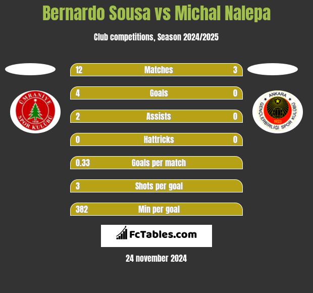 Bernardo Sousa vs Michał Nalepa h2h player stats