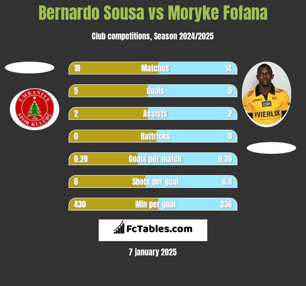 Bernardo Sousa vs Moryke Fofana h2h player stats