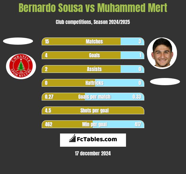 Bernardo Sousa vs Muhammed Mert h2h player stats