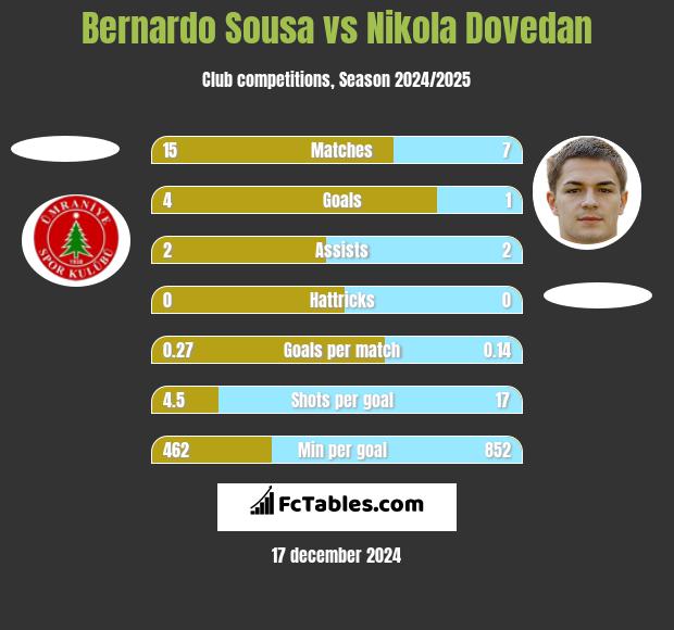 Bernardo Sousa vs Nikola Dovedan h2h player stats