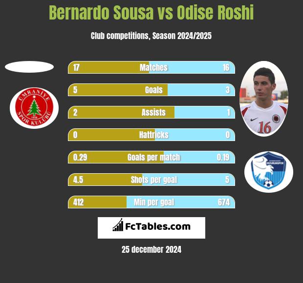 Bernardo Sousa vs Odise Roshi h2h player stats