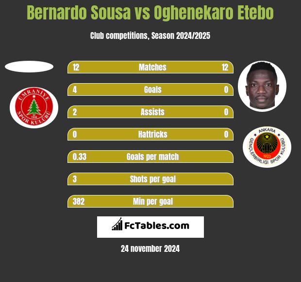 Bernardo Sousa vs Oghenekaro Etebo h2h player stats