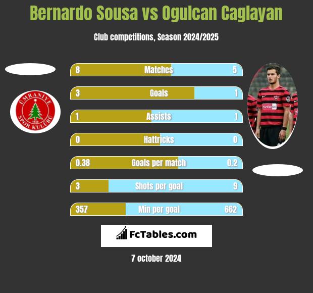 Bernardo Sousa vs Ogulcan Caglayan h2h player stats