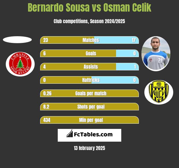 Bernardo Sousa vs Osman Celik h2h player stats