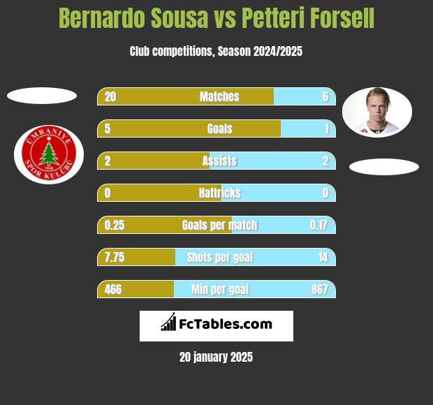 Bernardo Sousa vs Petteri Forsell h2h player stats