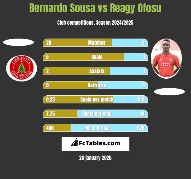 Bernardo Sousa vs Reagy Ofosu h2h player stats