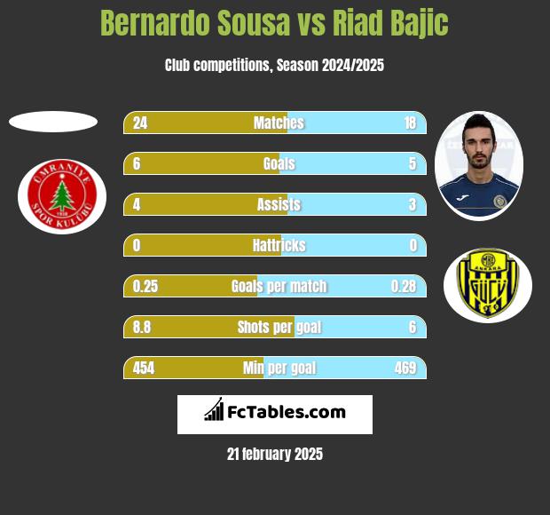 Bernardo Sousa vs Riad Bajic h2h player stats