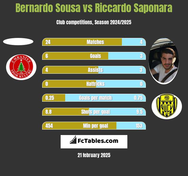 Bernardo Sousa vs Riccardo Saponara h2h player stats