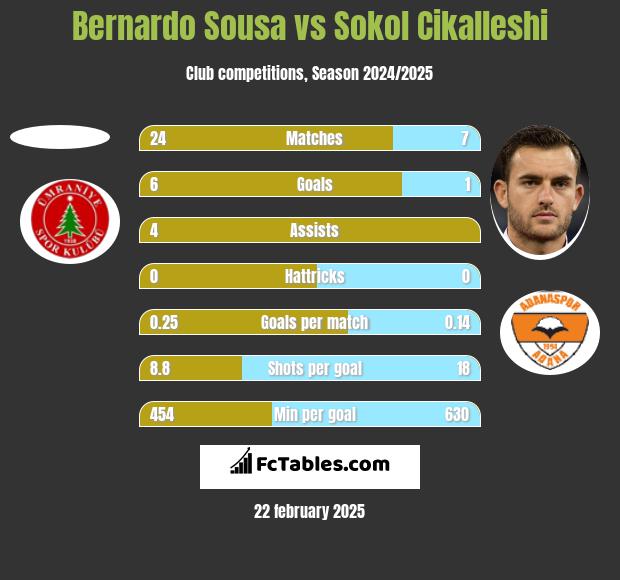 Bernardo Sousa vs Sokol Cikalleshi h2h player stats