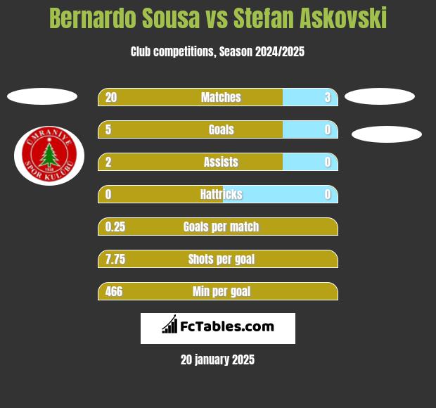 Bernardo Sousa vs Stefan Askovski h2h player stats