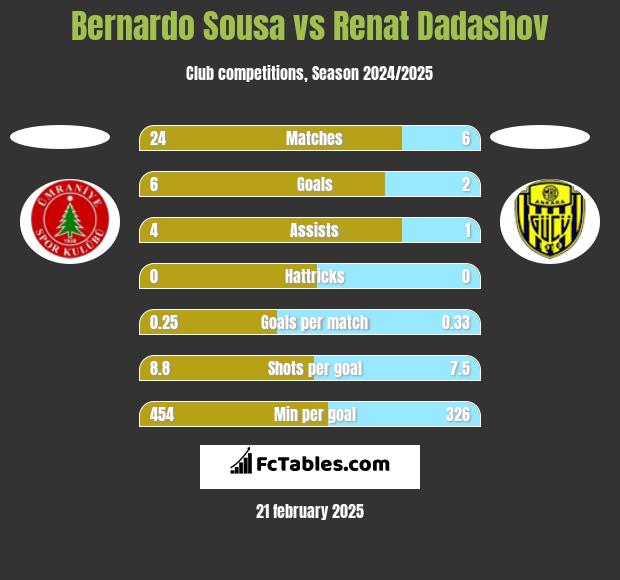 Bernardo Sousa vs Renat Dadashov h2h player stats