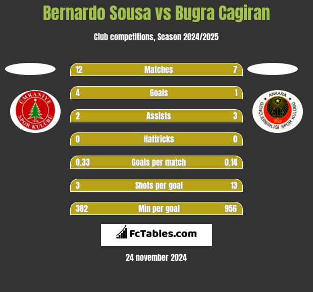 Bernardo Sousa vs Bugra Cagiran h2h player stats