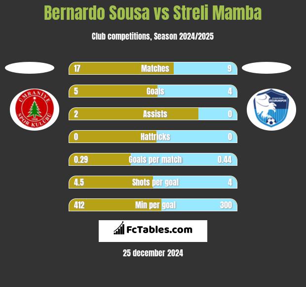 Bernardo Sousa vs Streli Mamba h2h player stats