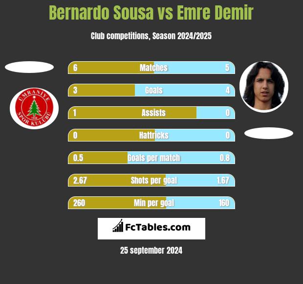 Bernardo Sousa vs Emre Demir h2h player stats