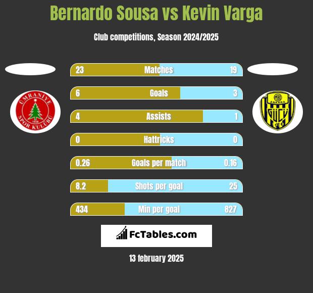 Bernardo Sousa vs Kevin Varga h2h player stats