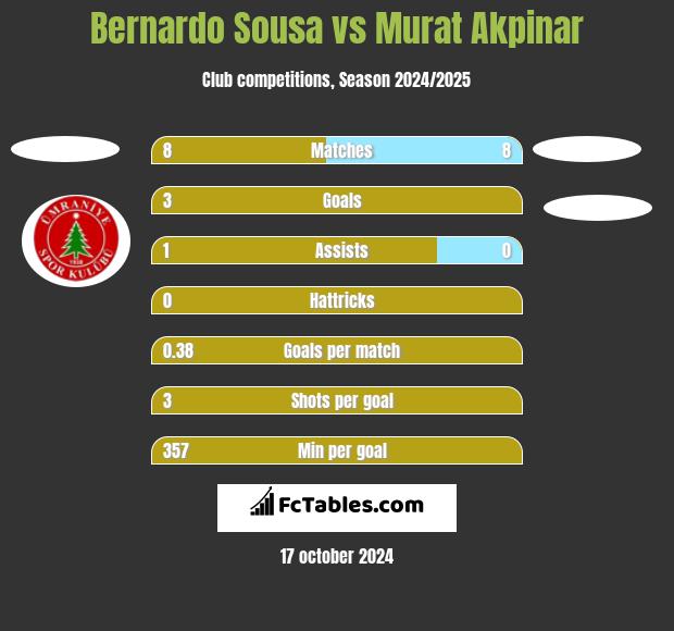 Bernardo Sousa vs Murat Akpinar h2h player stats