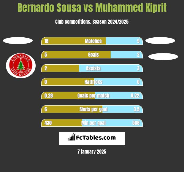 Bernardo Sousa vs Muhammed Kiprit h2h player stats