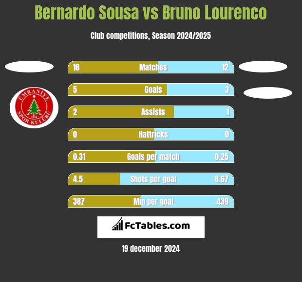 Bernardo Sousa vs Bruno Lourenco h2h player stats