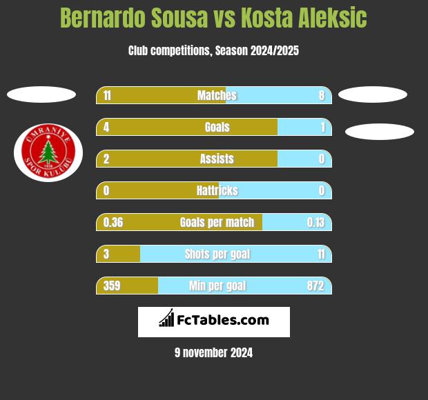 Bernardo Sousa vs Kosta Aleksic h2h player stats