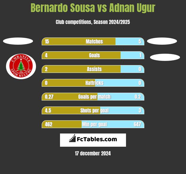 Bernardo Sousa vs Adnan Ugur h2h player stats